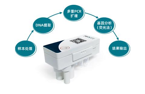 好芝生物推出水產病原核酸檢測試劑盒,創新應用微流控技術