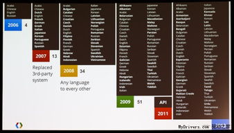 谷歌翻譯 每日10億次翻譯服務(wù)，覆蓋全球2億用戶